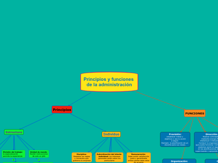 Principios y funciones de la administración