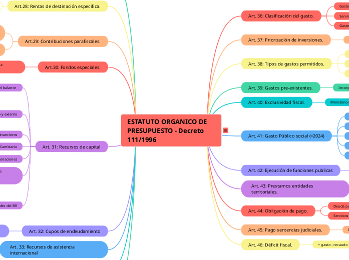 Artículo 27: Clasificación de los ingresos