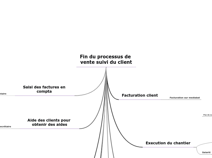 Fin du processus de vente suivi du client