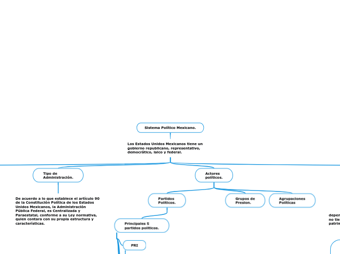 Sistema Político Mexicano.