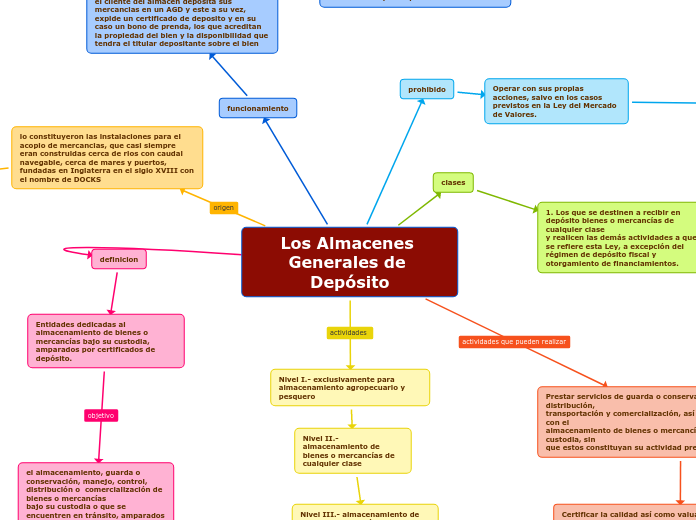 Los Almacenes Generales de Depósito