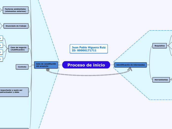 Proceso de inicio