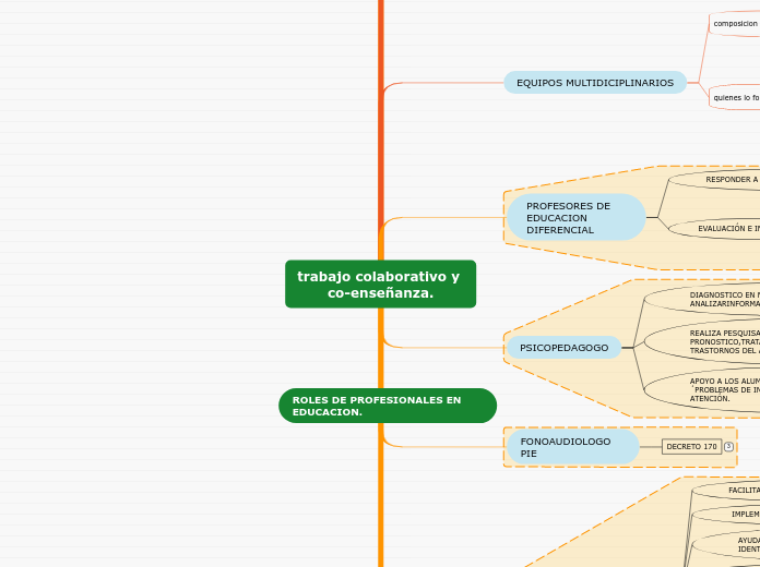 trabajo colaborativo y co-enseñanza.