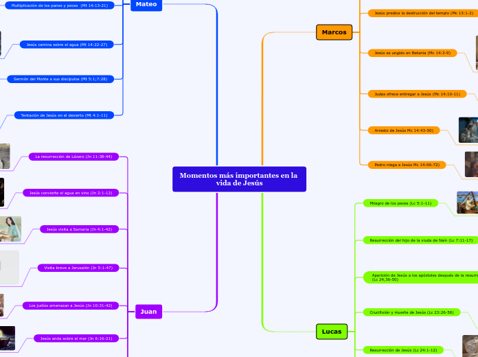 Momentos más importantes en la vida de Jesús