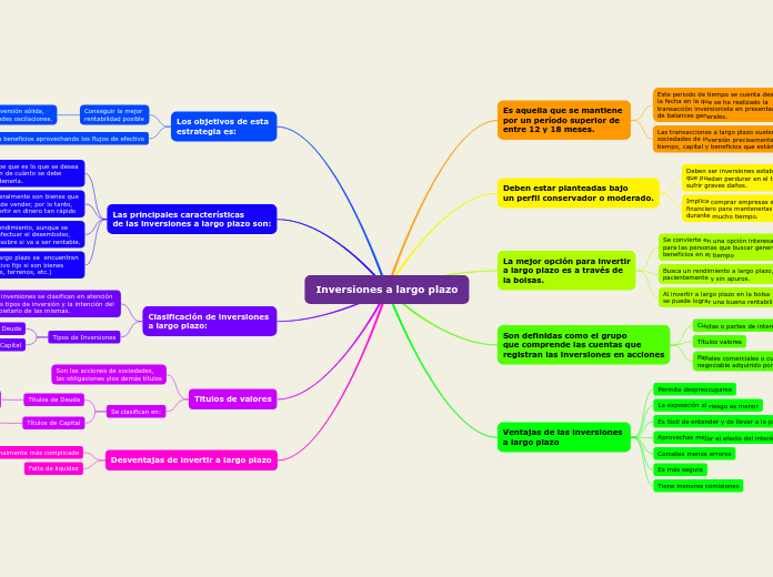 Inversiones a largo plazo