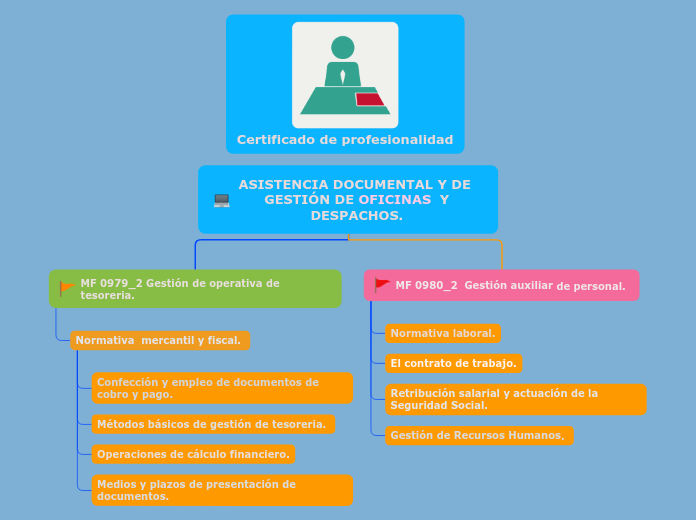 ASISTENCIA DOCUMENTAL Y DE  GESTIÓN DE OFICINAS  Y DESPACHOS. 