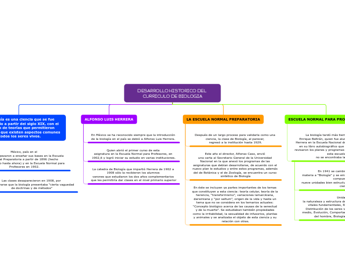 DESARROLLO HISTORICO DEL CURRICULO DE BIOLOGIA