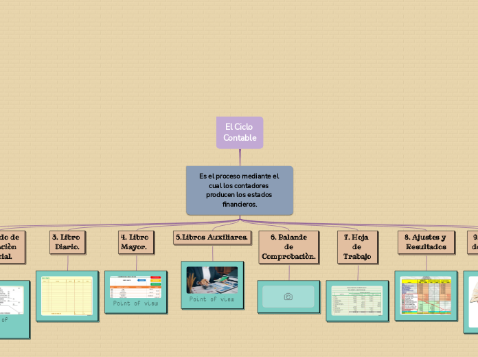 El Ciclo Contable