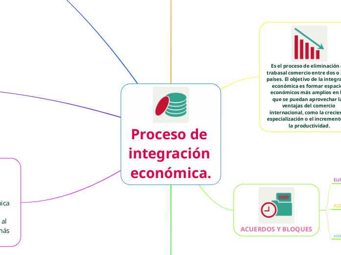 Proceso de integración económica.