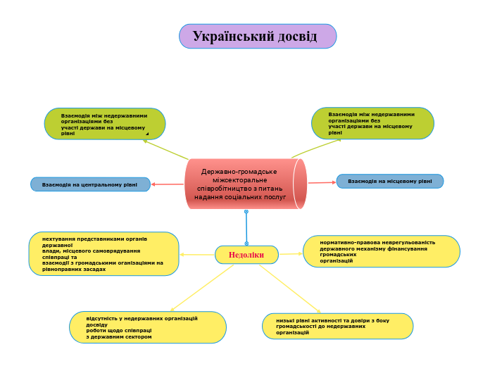 Державно-громадське міжсекторальне
співробітництво з питань
надання соціальних послуг