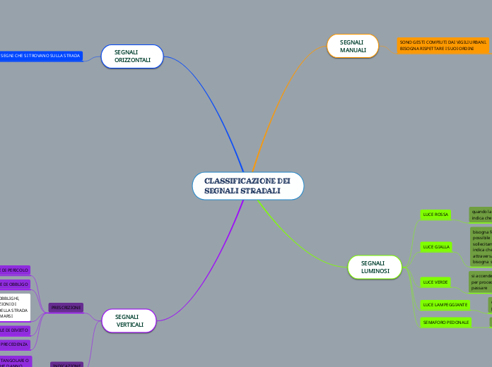 CLASSIFICAZIONE DEI SEGNALI STRADALI