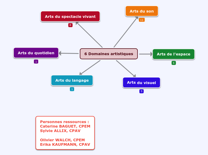 Cartographie des partenaires et des ressources