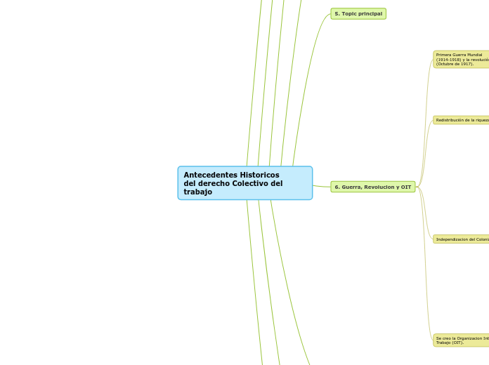 Antecedentes Historicosdel derecho Colectivo del trabajo