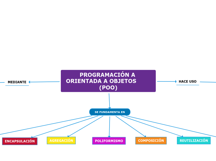 PROGRAMACIÓN A ORIENTADA A OBJETOS        (POO)