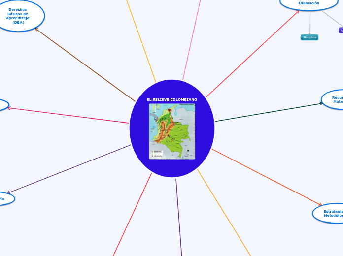 Mapa de Ideas Sobre el Relieve Colombiano, Implementado las Herramientas TIC´S