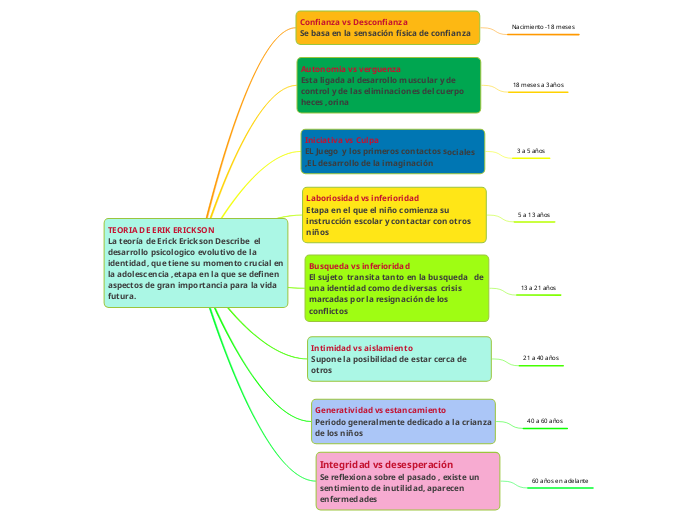 TEORIA DE ERIK ERICKSON                               La teoría de Erick Erickson Describe  el desarrollo psicologico evolutivo de la  identidad, que tiene su momento crucial en la adolescencia ,etapa en la que se definen aspectos de gran importancia par