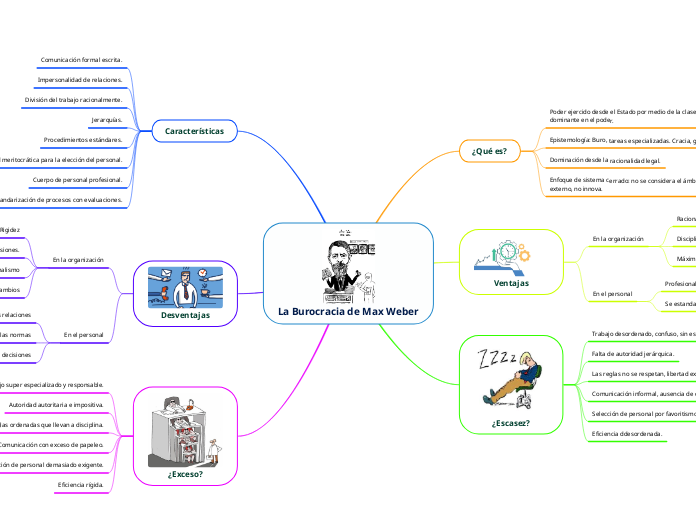 La Burocracia de Max Weber