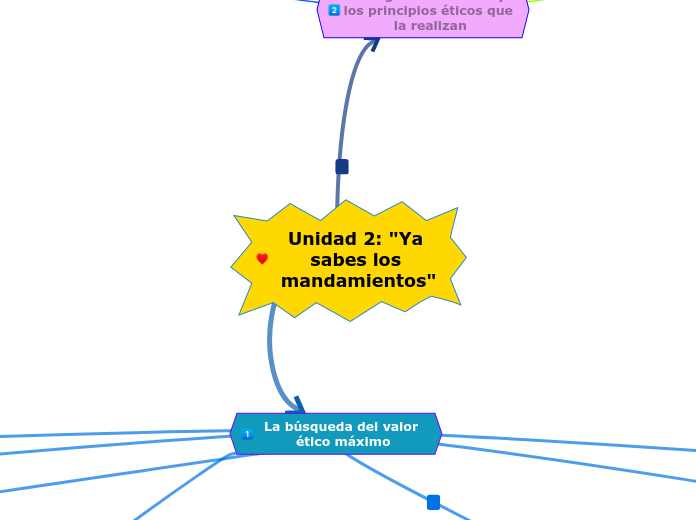 Unidad 2: "Ya sabes los mandamientos"