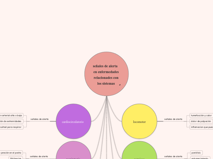 señales de alerta   en enfermedades relacionades con los sistemas 