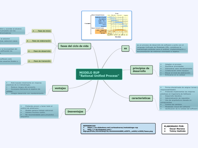 MODELO RUP                     "Rational Unified Process"