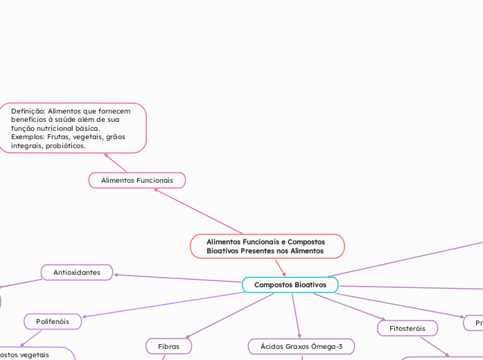 Alimentos Funcionais e Compostos Bioativos Presentes nos Alimentos