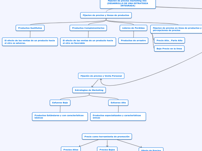 Fijación de precios y Venta Personal