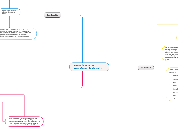 Mecanismos de transferencia de calor.