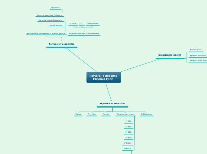Portafolio docente 
    Elisabet Fdez