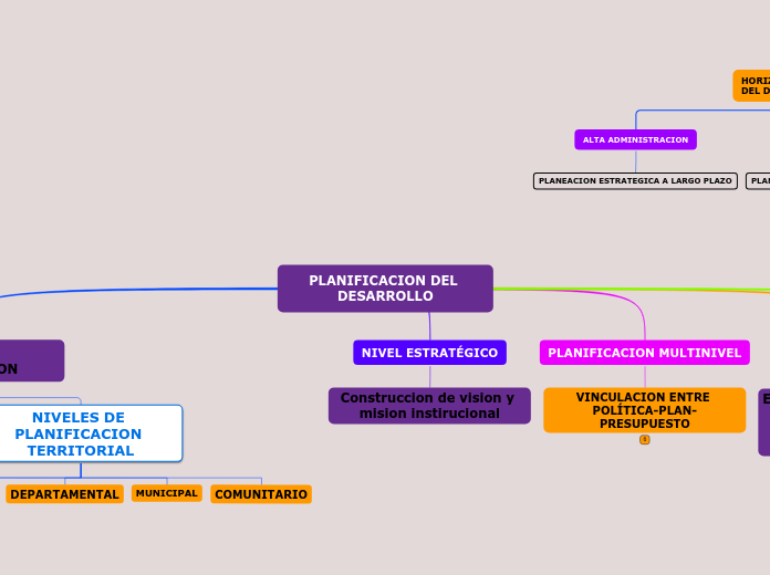 Niveles de la Planificación del Desarrollo. Julia Castillo