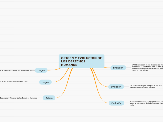 ORIGEN Y EVOLUCION DE LOS DERECHOS HUMANOS