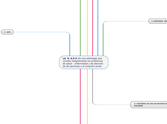 LA  R. A.P.S .Es una estrategia que concibe integralmente los problemas de salud – enfermedad y de atención de las personas y el conjunto social.