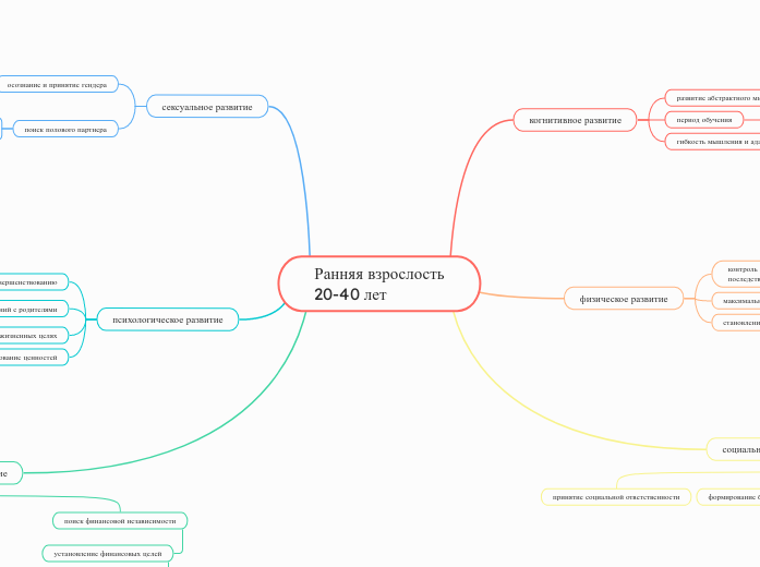 Ранняя взрослость
20-40 лет