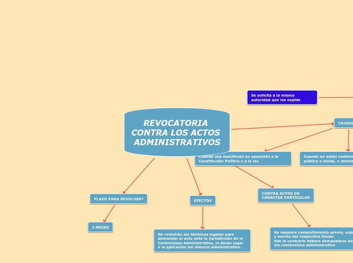 RECURSOS CONTRA ACTOS ADMINISTRATIVOS