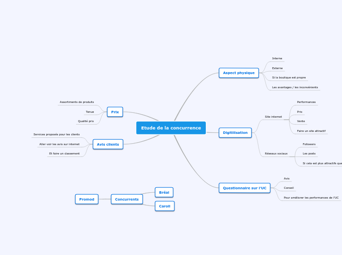 Etude de la concurrence