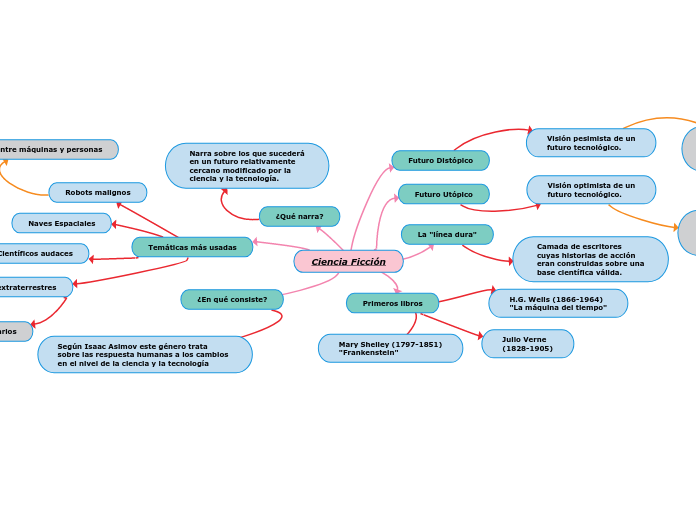 Ciencia Ficción
