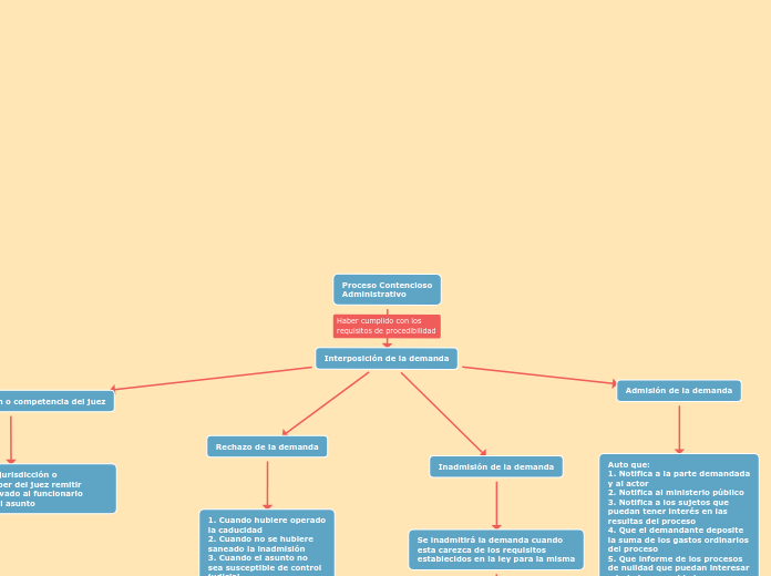 Proceso Contencioso
Administrativo