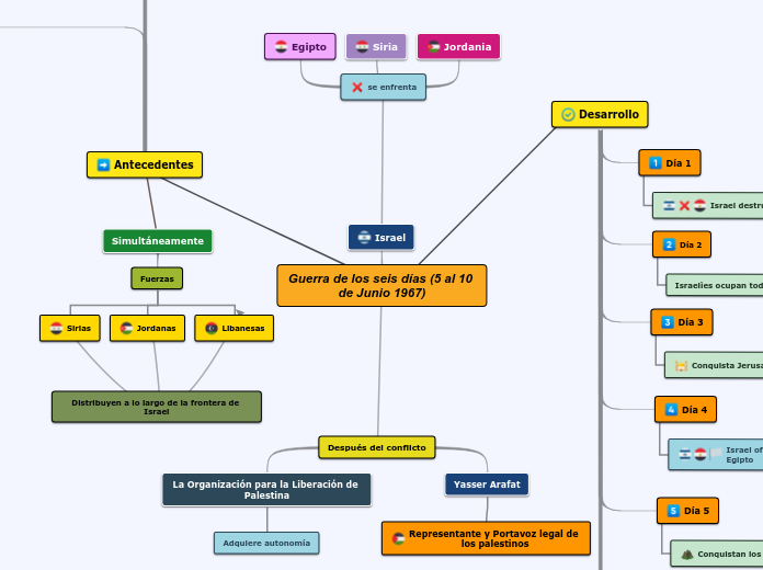 Guerra de los seis días (5 al 10 de Junio 1967)
