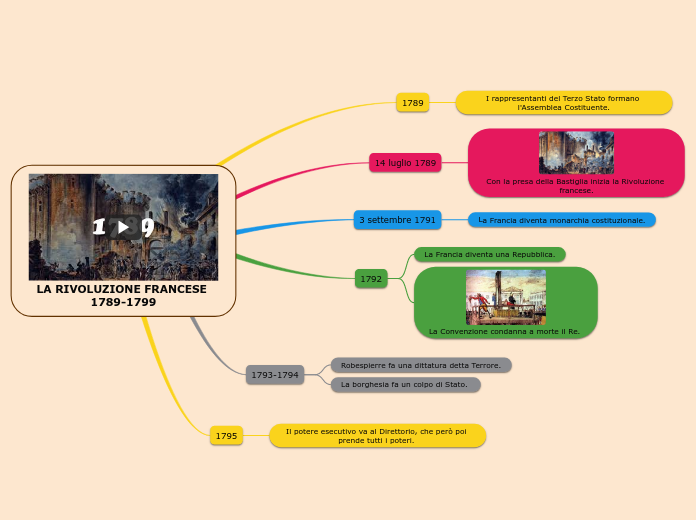 LA RIVOLUZIONE FRANCESE 1789-1799