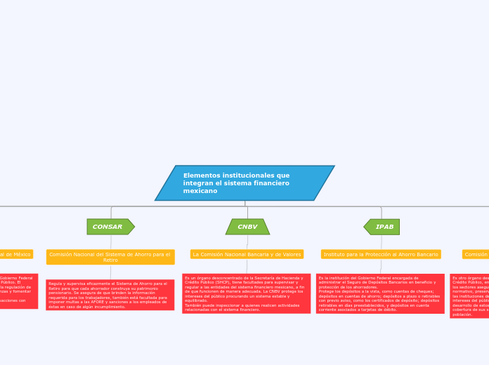 Organigrama de Elementos Institucionales que Integran el Sistema Financiero Meixcano