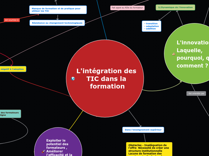 L'intégration des TIC dans la formation