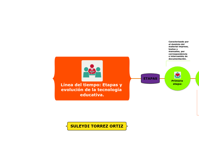 Línea del tiempo: Etapas y evolución de la tecnología educativa.