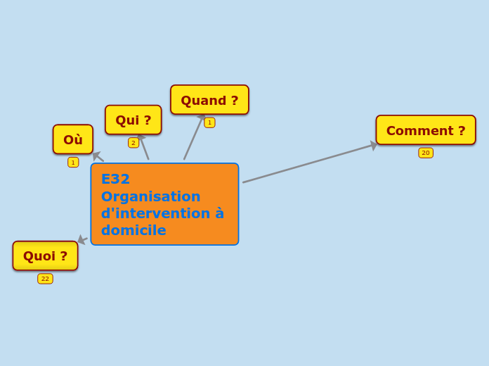 E32 Organisation
d'intervention à domicile