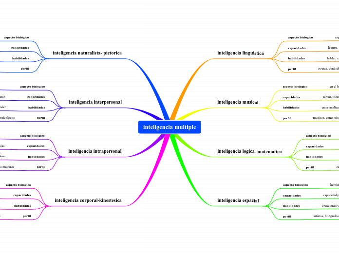 INTELIGENCIA MULTIPLES_PARDO_PEE_C2