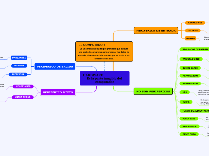 HARDWARE                                     
Es la parte tangible del computador