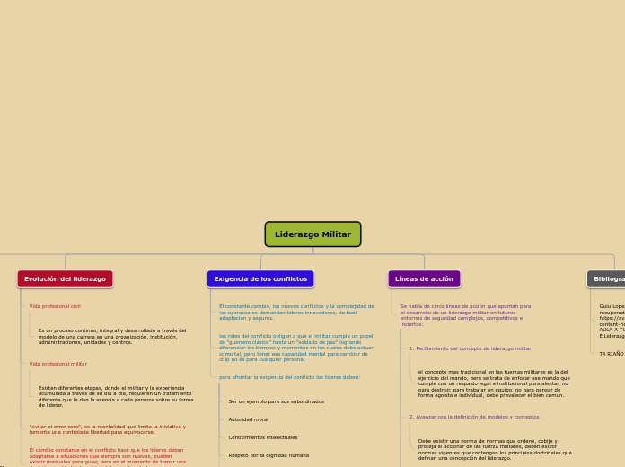 Mapa conceptual Liderazgo Militar