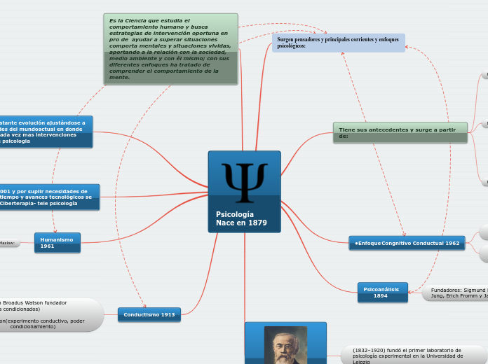 Psicología Nace en 1879