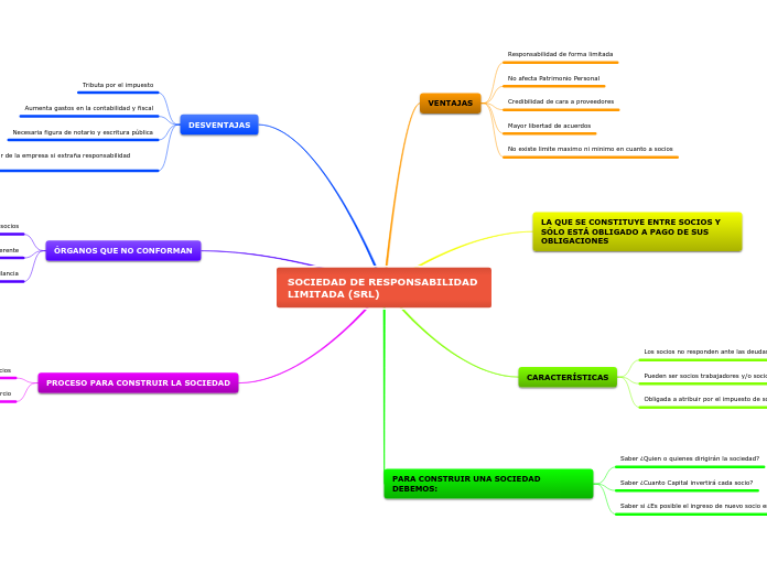 SOCIEDAD DE RESPONSABILIDAD LIMITADA (SRL)