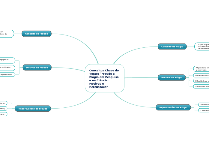 Conceitos Chave do Texto: "Fraude e Plágio em Pesquisa e na Ciência: Motivos e Percussões"