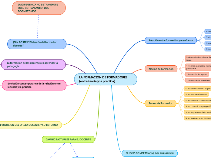 LA FORMACION DE FORMADORES (entre teoría y la practica)