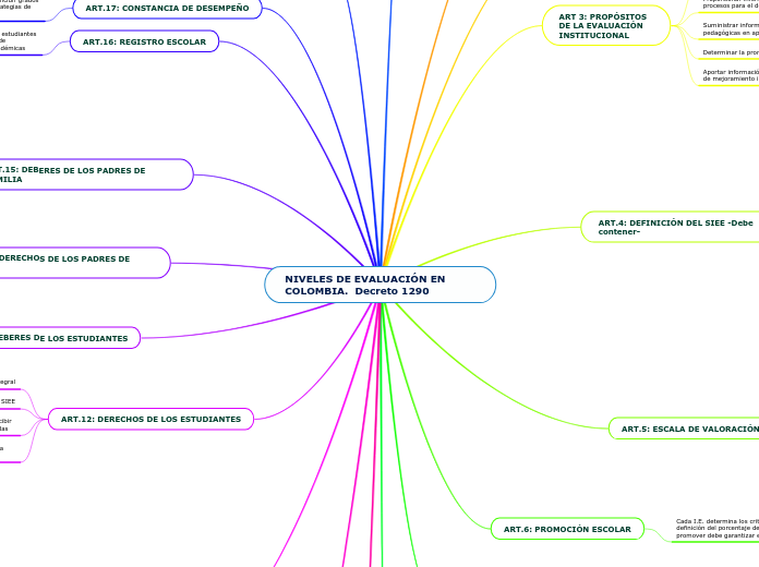 NIVELES DE EVALUACIÓN EN COLOMBIA.  Decreto 1290